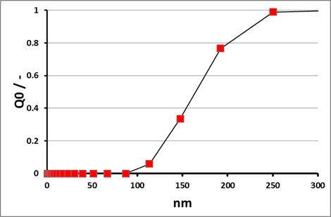 Diagramm Größenverteilung Nanopartikel